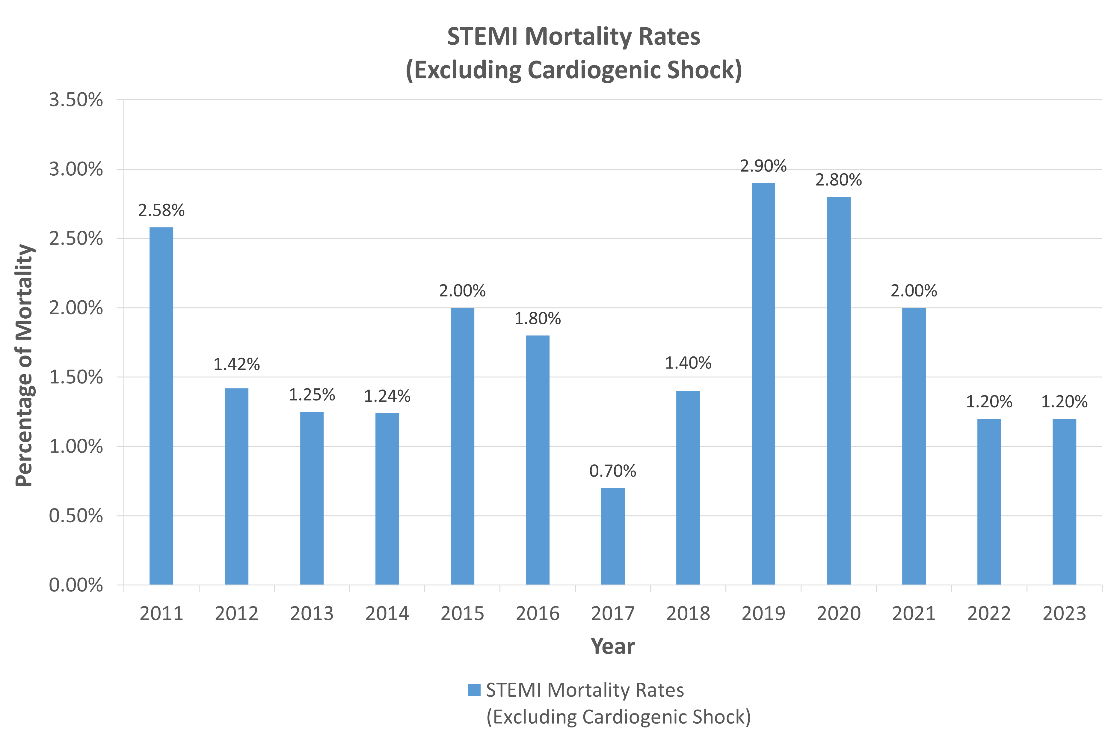 STEMI Mortality Rates (excl. Cardiogenic Shock)_Updated 7 June.jpg